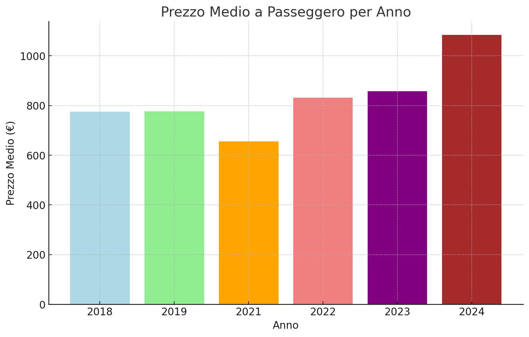 oss202405_prezzo_medio